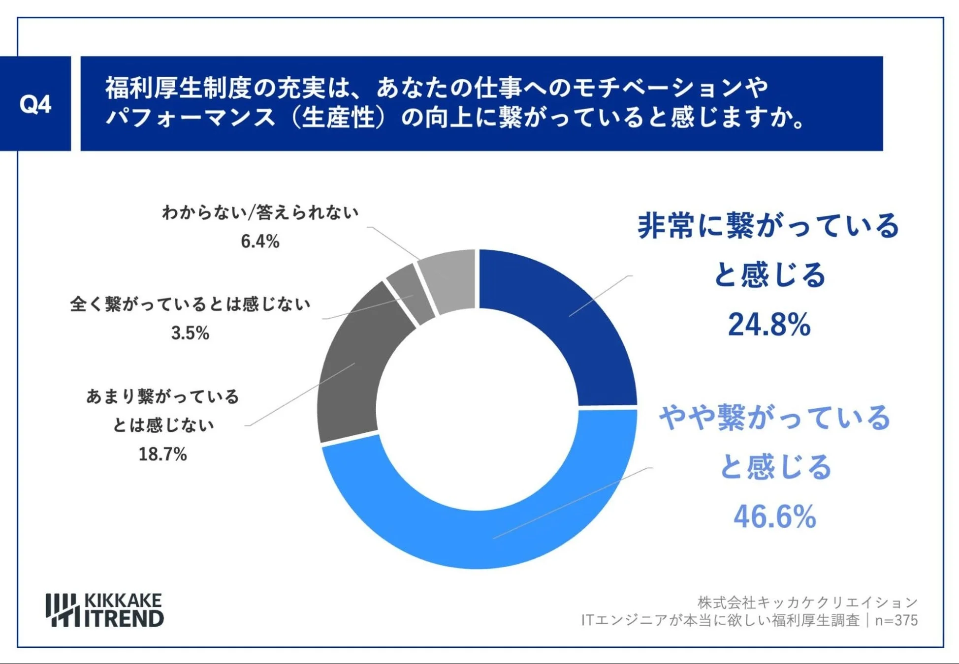 福利厚生制度の充実が、仕事へのモチベーションやパフォーマンス（生産性）の向上に繋がっていると感じるか