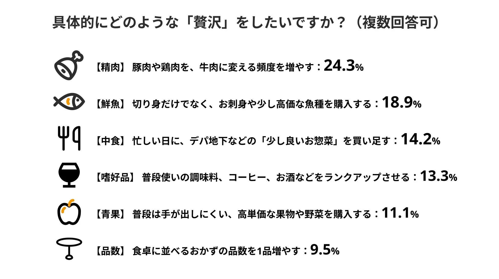 減税で叶えたい贅沢に関するアンケート結果
