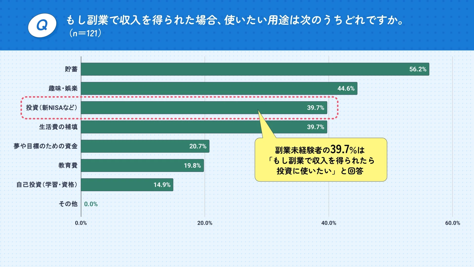 副業未経験者の収入使い道
