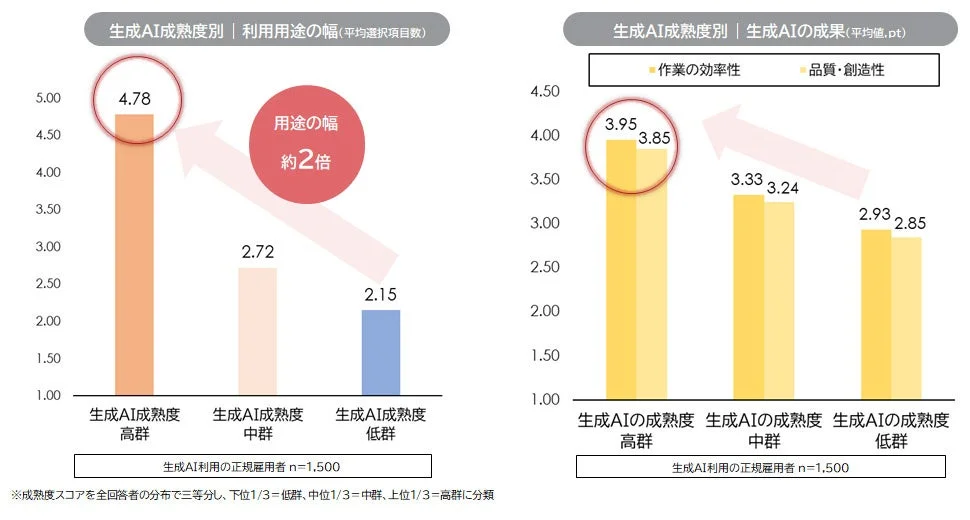 生成AI成熟度別利用用途の幅と生成AIの成果