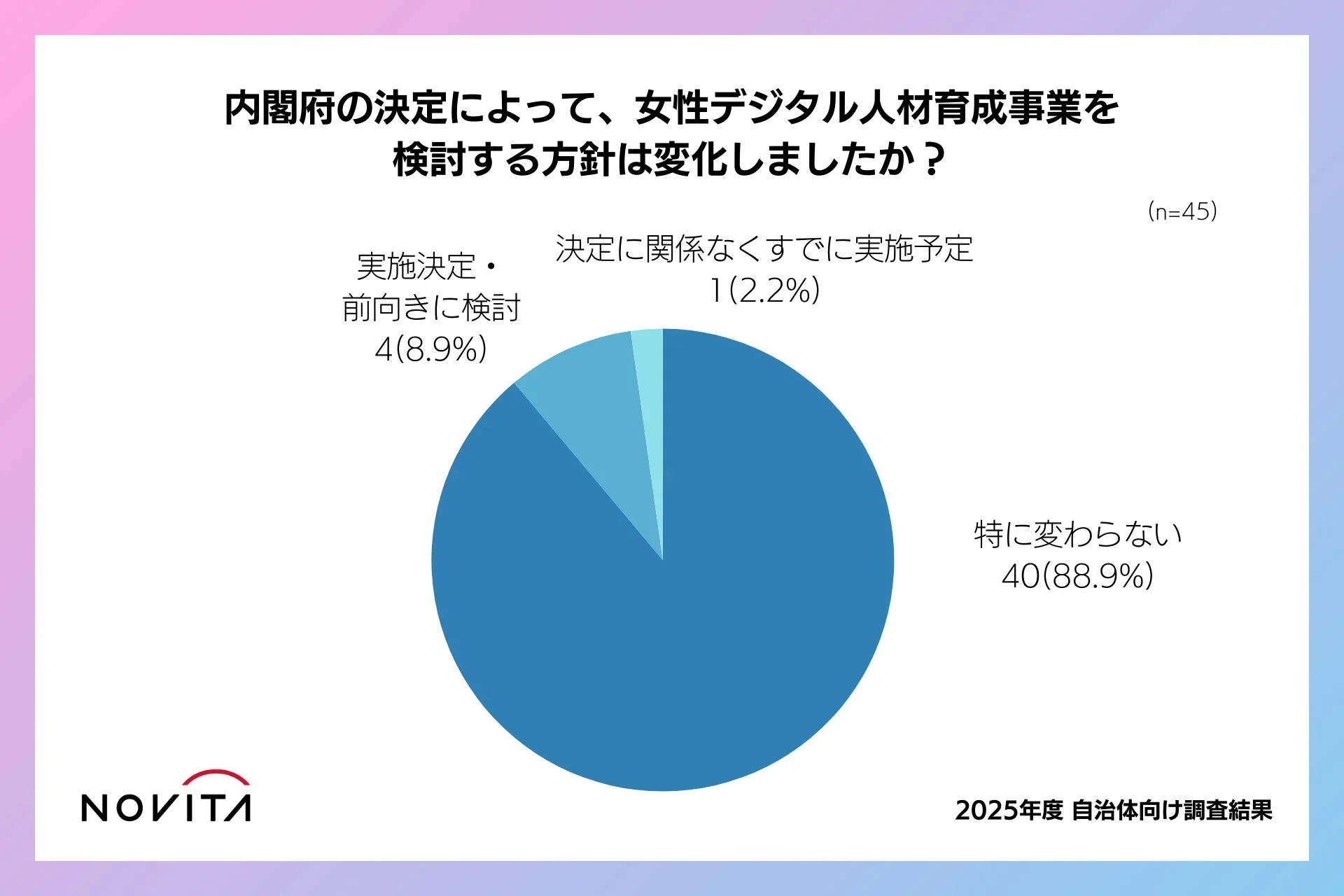 内閣府の決定によって、女性デジタル人材育成事業を検討する方針は変化しましたか?(n=45)