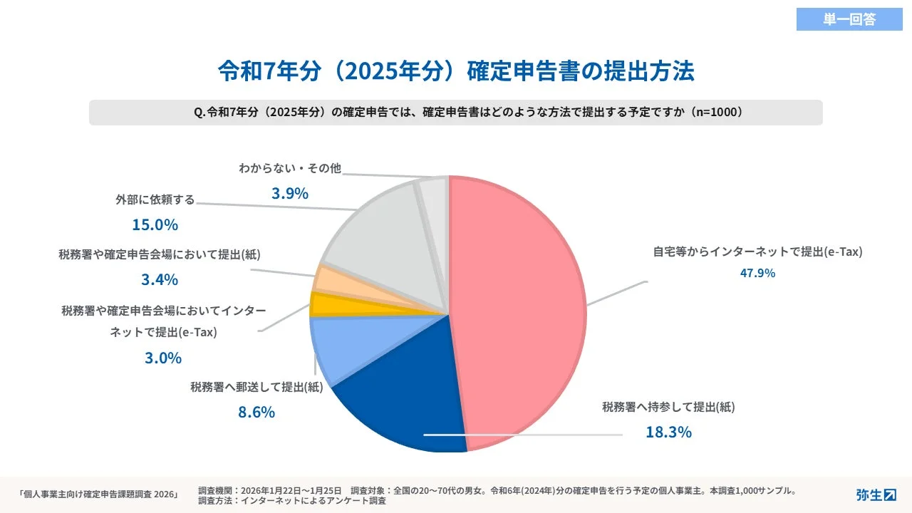 令和7年分 (2025年分) 確定申告書の提出方法