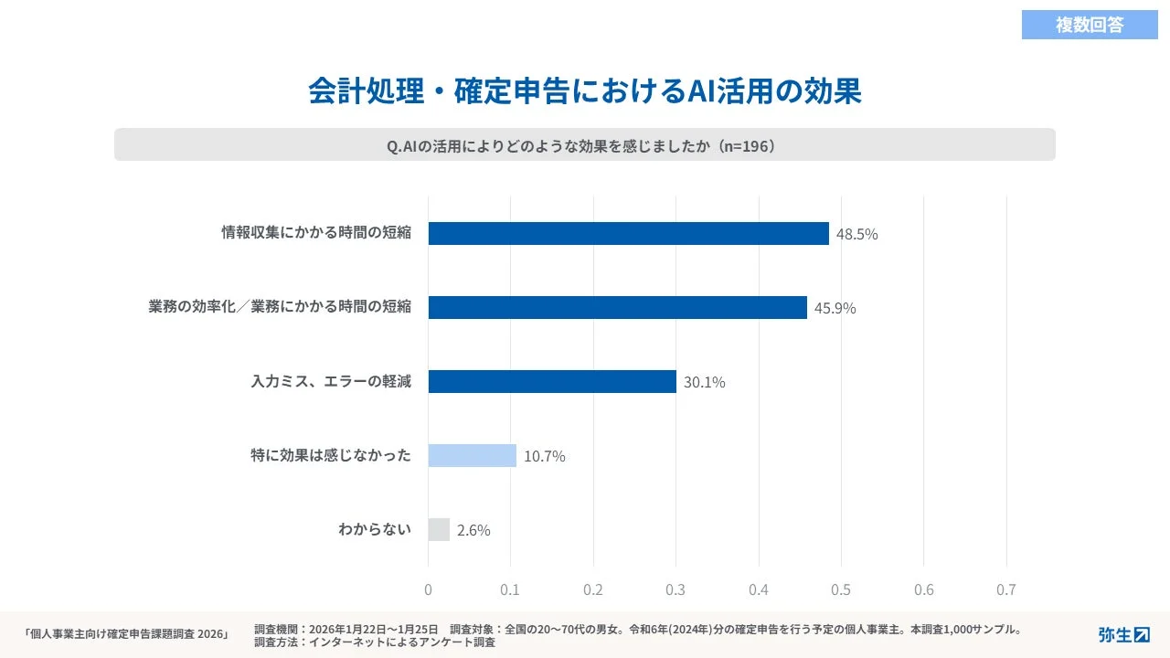 会計処理・確定申告におけるAI活用の効果