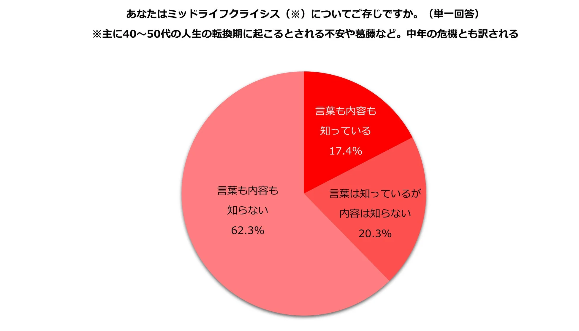 ミッドライフクライシスに関する認識度を調査した円グラフ