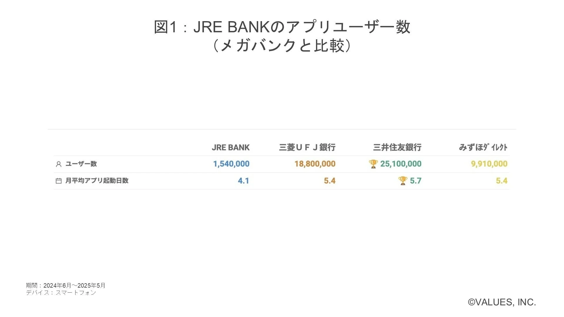 JRE BANKのアプリユーザー数 (メガバンクと比較) ユーザー数 月平均アプリ起動日数