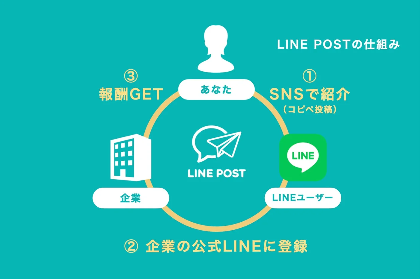 LINE POSTのサービスフローを示す図です