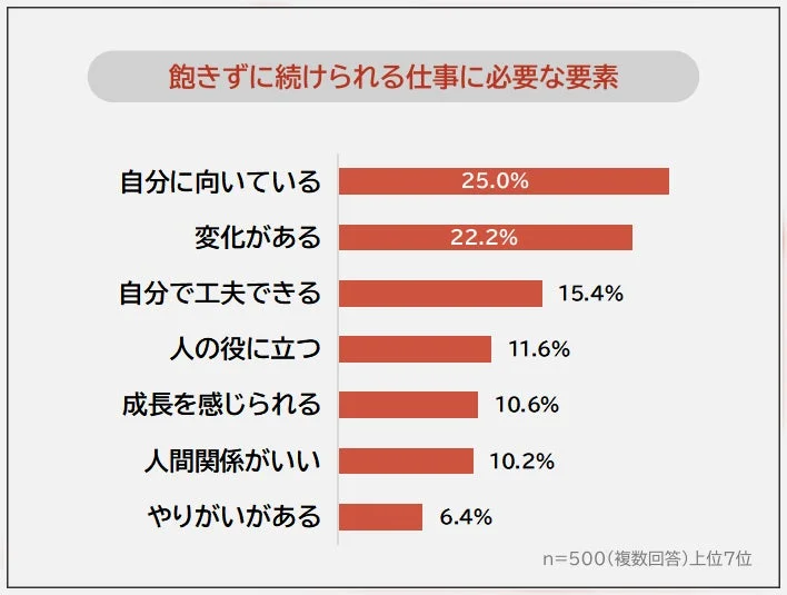 飽きずに続けられる仕事に必要な要素