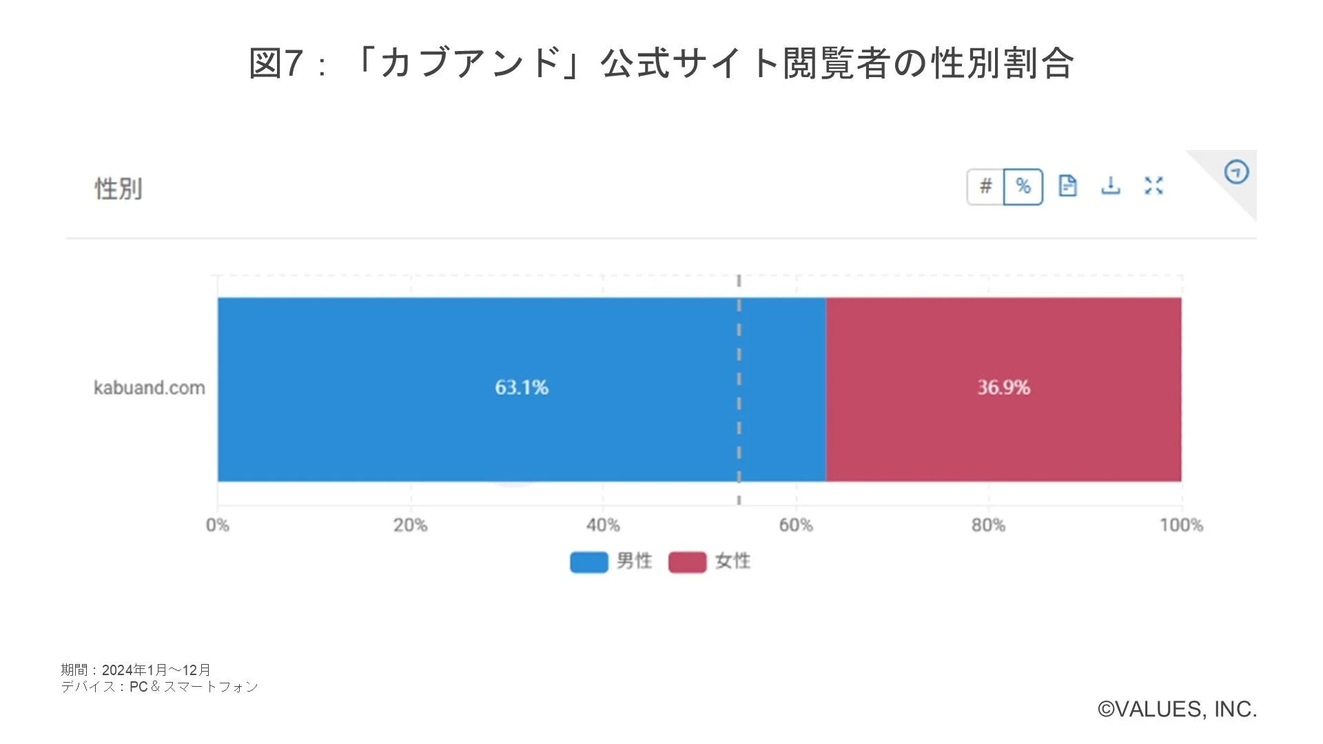 「カブアンド」 公式サイト閲覧者の性別割合 性別 kabuand.com
