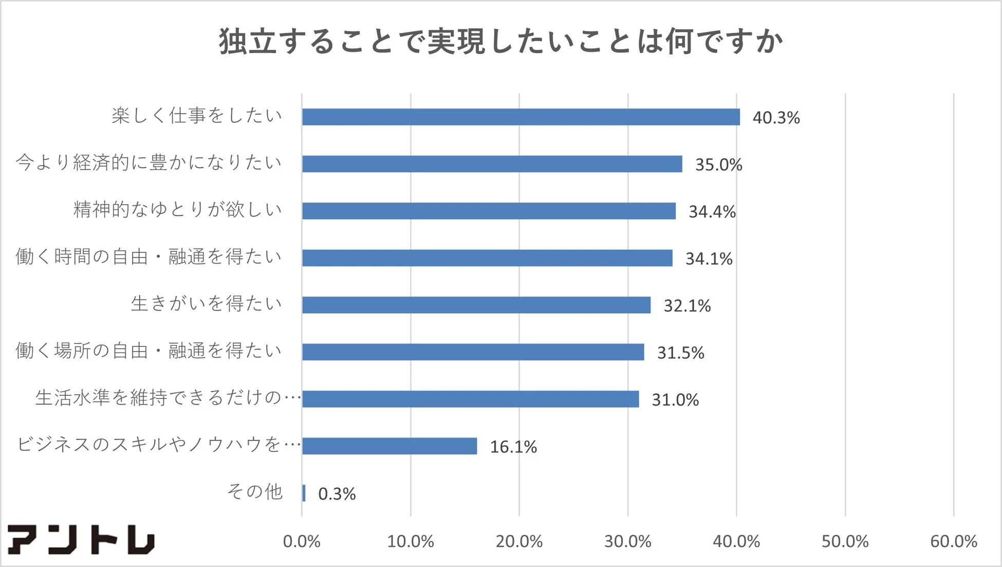 独立することで実現したいことに関するアンケート結果を棒グラフで示した画像です。上位の項目は「楽しく仕事をしたい」(40.3%)、「今より経済的に豊かになりたい」(35.0%)、「精神的なゆとりが欲しい」(34.4%)となっています。独立への多様な動機が示されています。