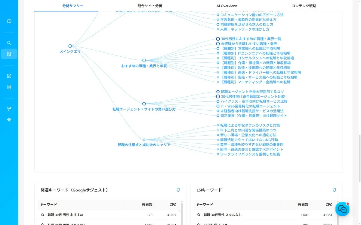 コンテンツ戦略の概要図