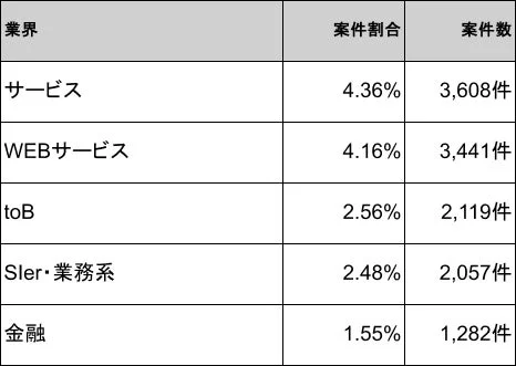 業界別の案件割合と案件数