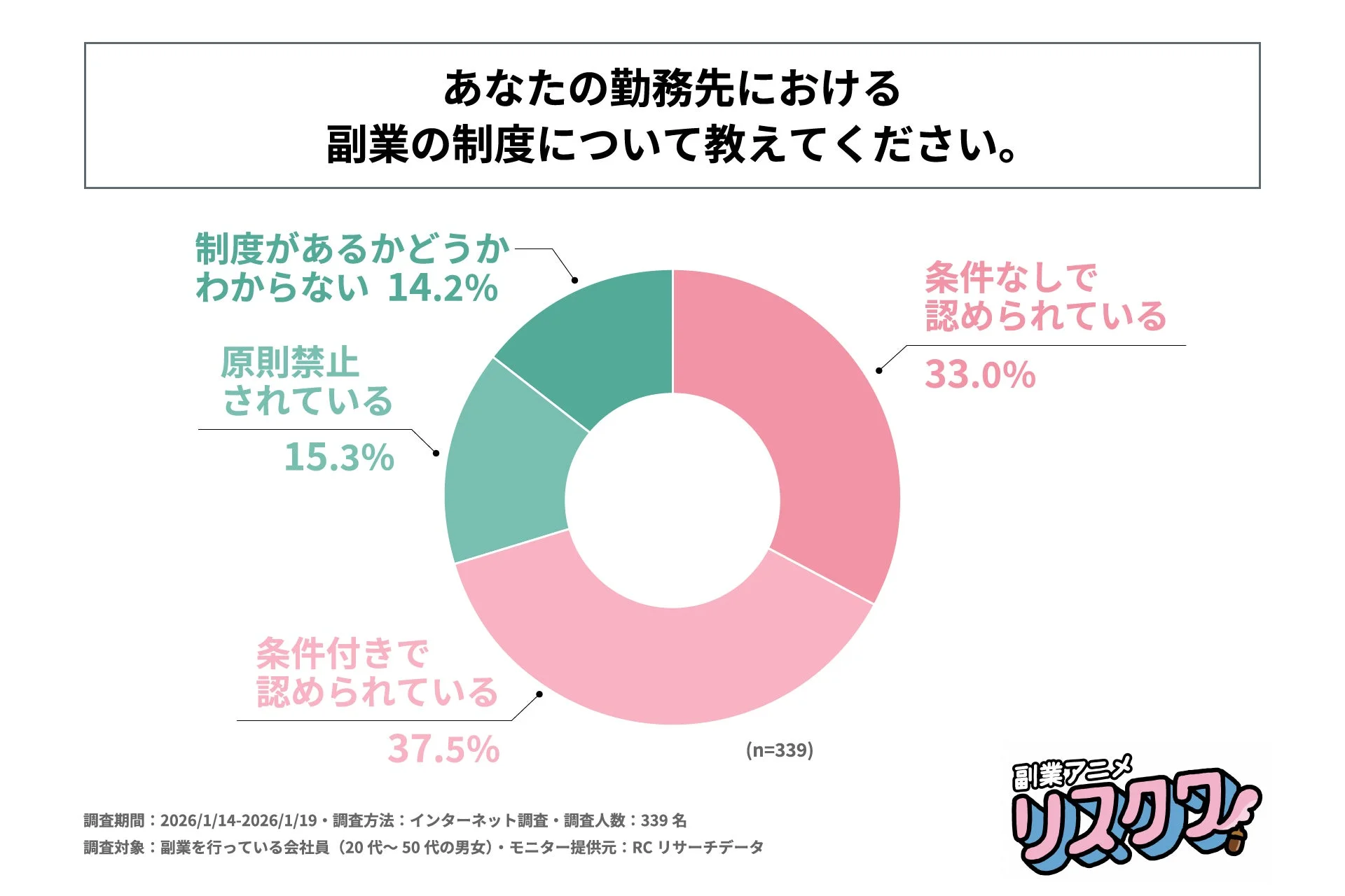 勤務先の副業制度に関する調査結果を示す円グラフ。37.5%が「条件付きで」、33.0%が「条件なしで」副業を認められており、合計7割以上が副業可能であることが分かります。