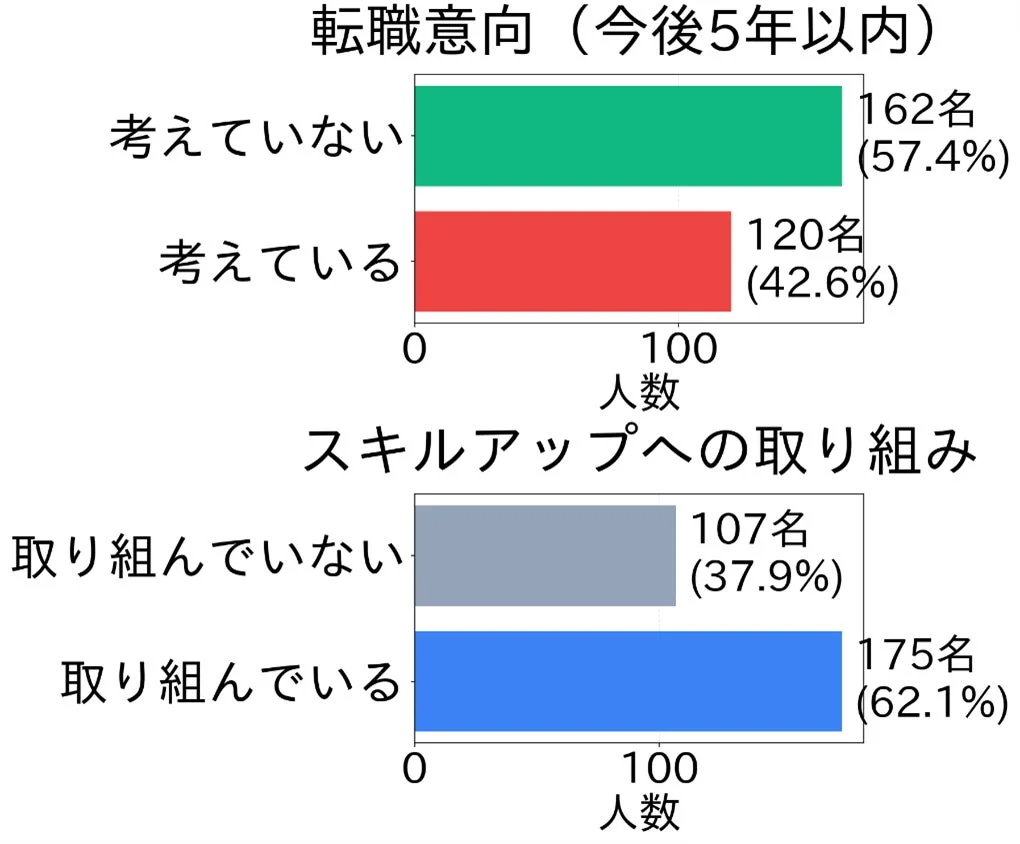 転職意向とスキルアップの実態