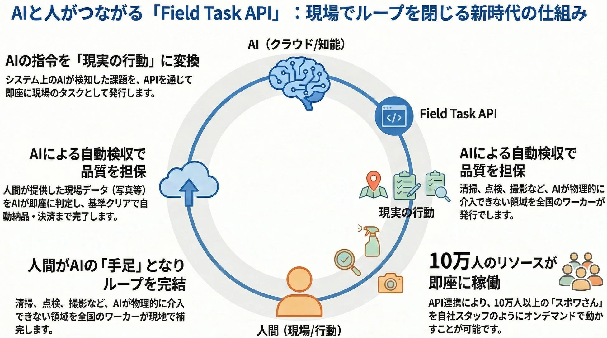 AIと人がつながる「Field Task API」:現場でループを閉じる新時代の仕組み