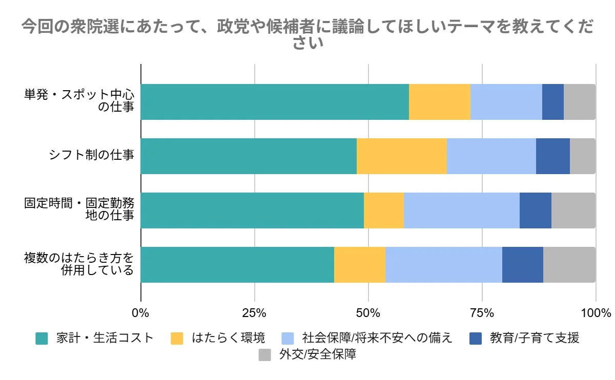 衆院選に際し、様々な働き方をする人々が政党や候補者に議論してほしいテーマ