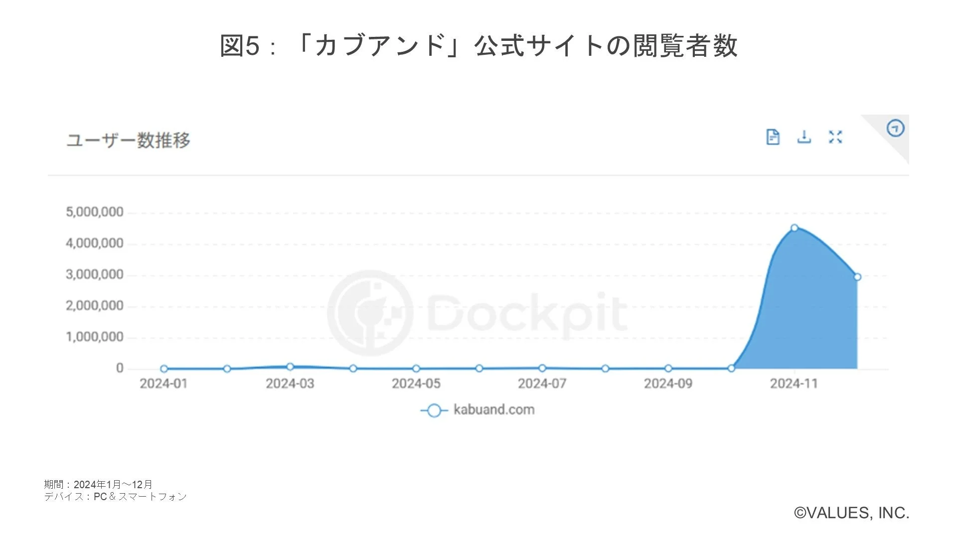 「カブアンド」公式サイトの閲覧者数 ユーザー数推移