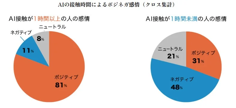 個人起業家のAI活用実態調査 - AI接触時間と感情のクロス集計