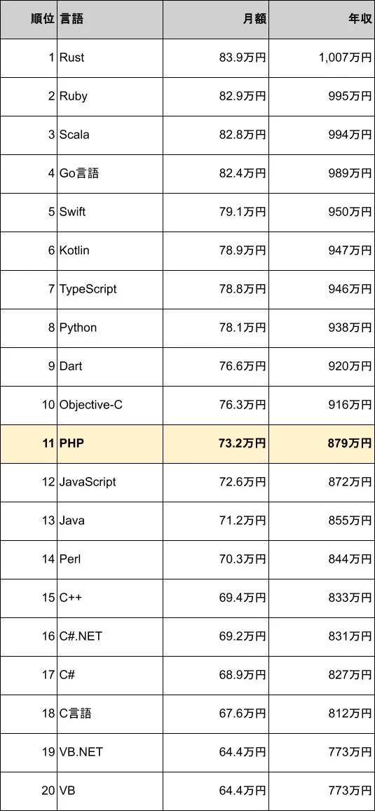 プログラミング言語別の月額・年収ランキング表