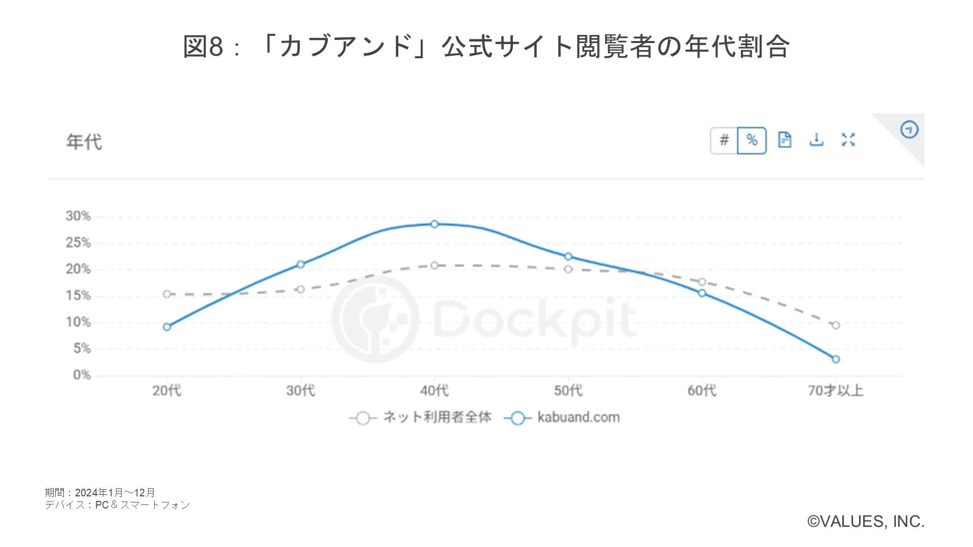 「カブアンド」公式サイト閲覧者の年代割合 年代