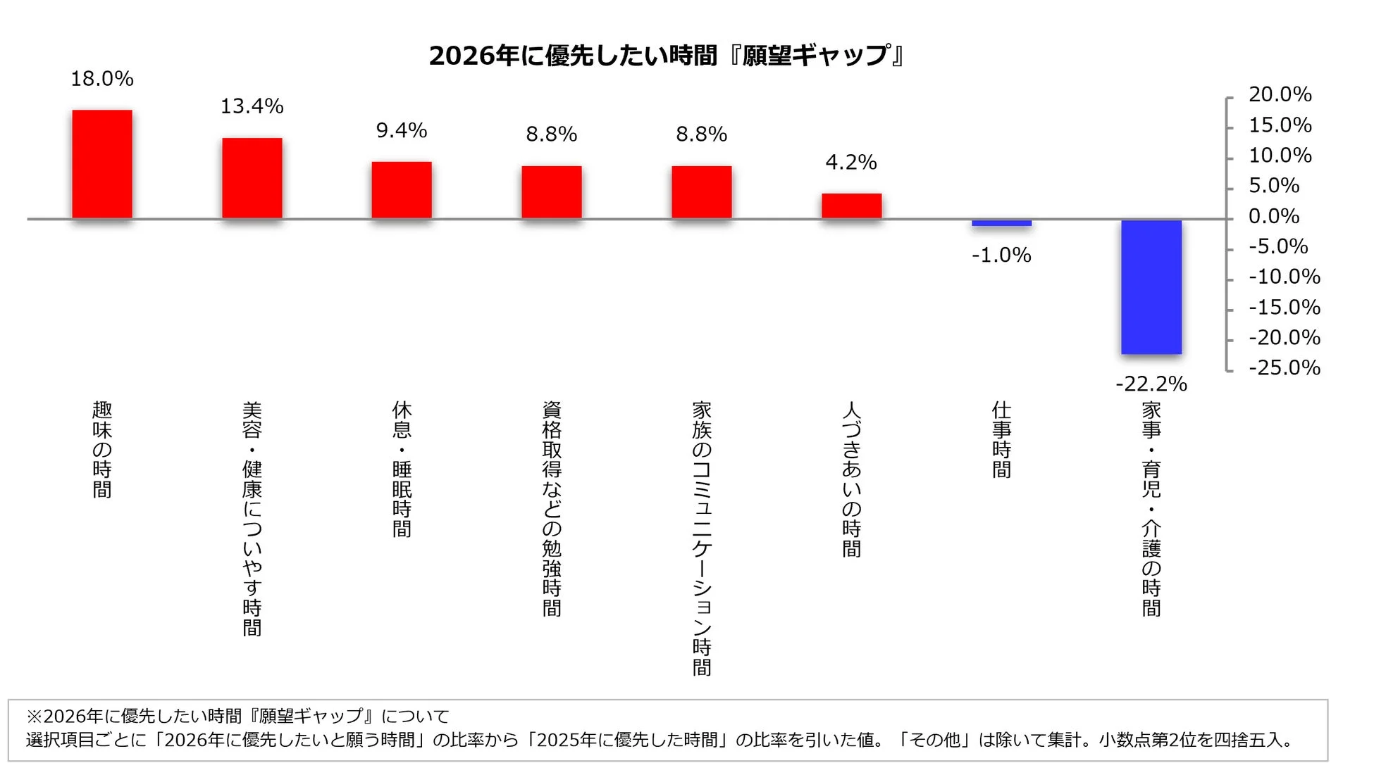 2026年に優先したい時間『願望ギャップ』