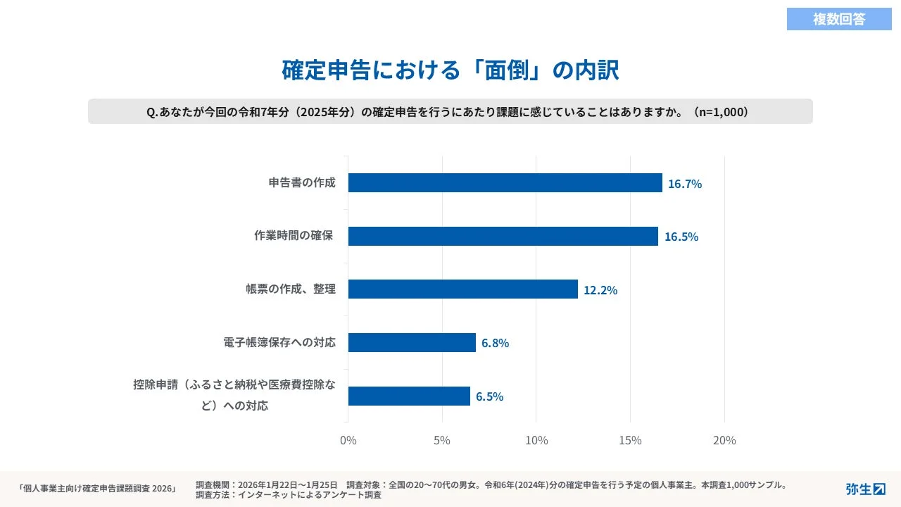 確定申告における「面倒」の内訳