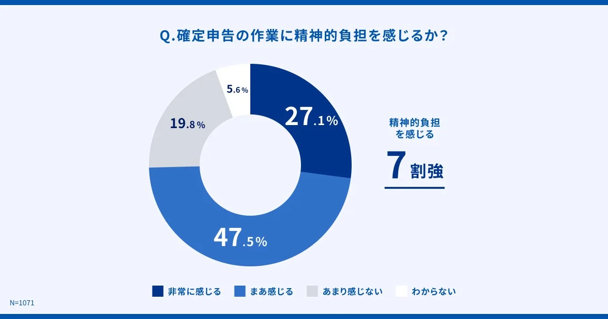 確定申告の作業に精神的負担を感じるか