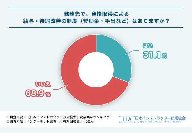 勤務先での資格手当の有無