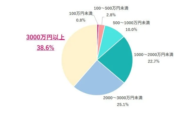 65歳時点でいくら貯金や資産があれば安心だと思う?