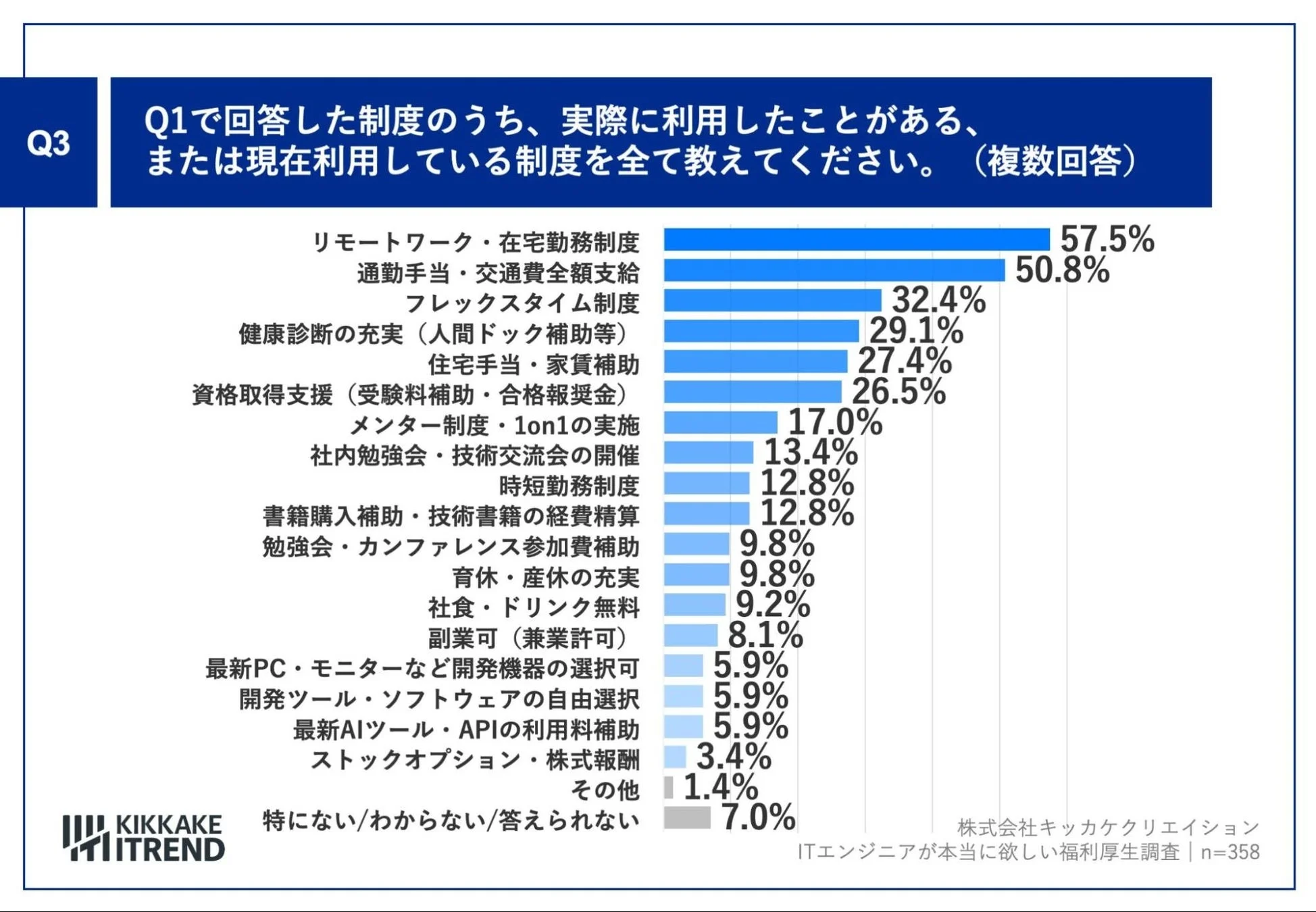 Q1で回答した制度のうち、実際に利用したことがある、または現在利用している制度