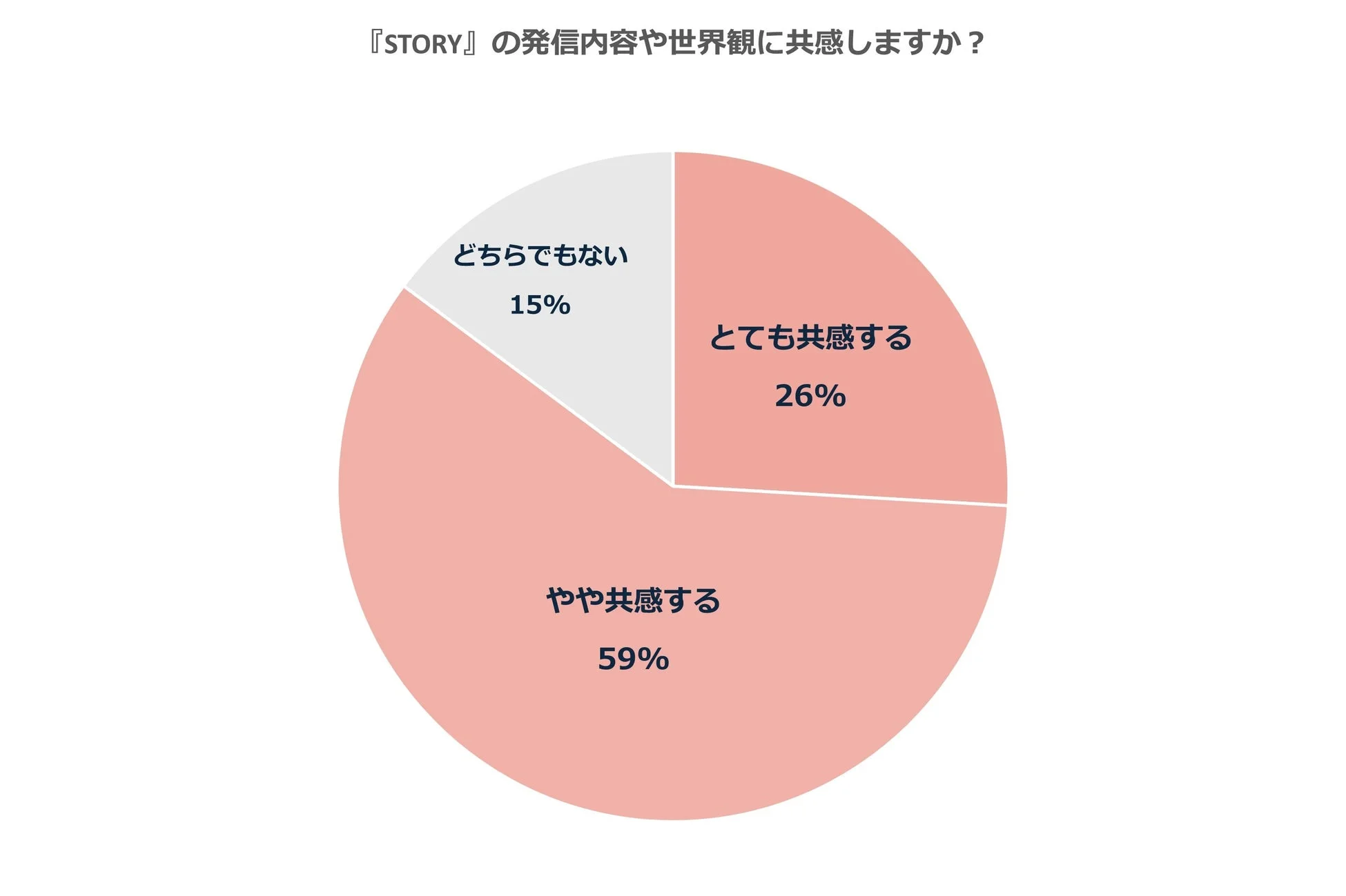 雑誌『STORY』の発信内容や世界観に対する共感度を示す円グラフです。59%が「やや共感する」、26%が「とても共感する」と回答し、合計85%が共感を示しています。