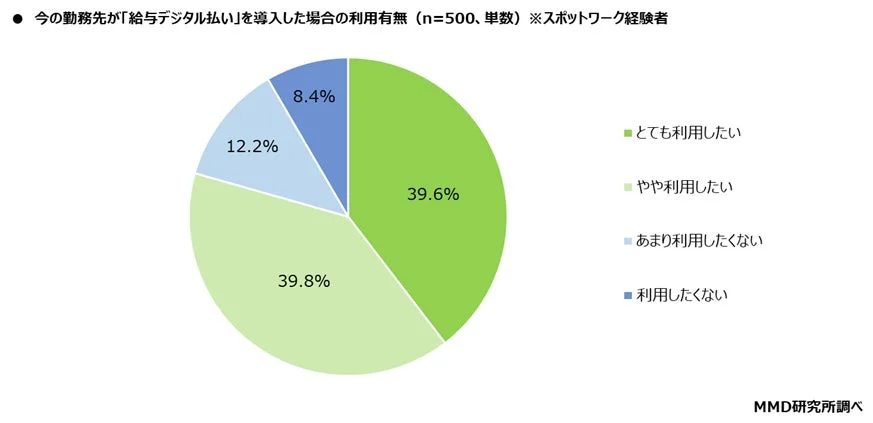 スポットワーク経験者500名を対象に、勤務先が給与デジタル払いを導入した場合の利用意向を尋ねたパイチャート