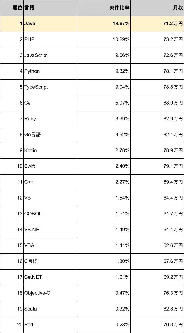 プログラミング言語の案件比率と月収のランキング表