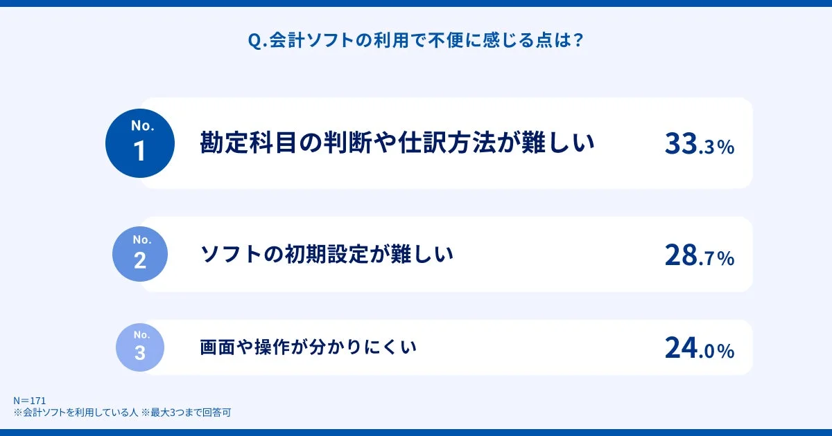会計ソフト利用者が不便に感じる点