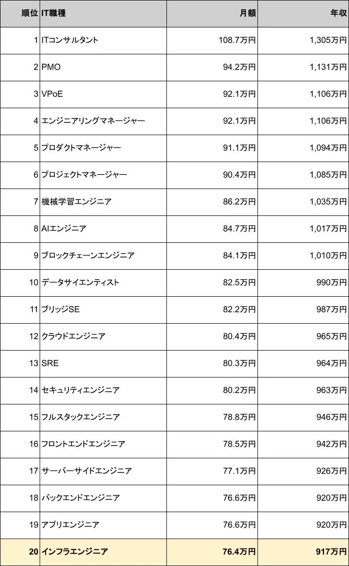 IT職種別平均年収ランキング