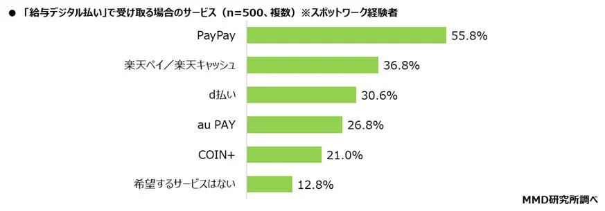 スポットワーク経験者500名を対象とした、給与のデジタル払いで受け取りたいサービスに関するアンケート結果の棒グラフ