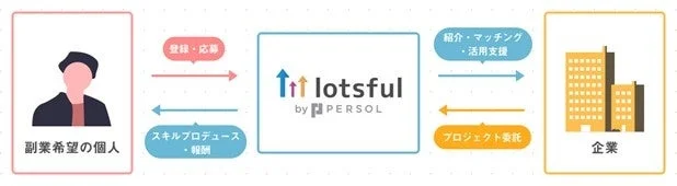 lotsfulのビジネスモデル図