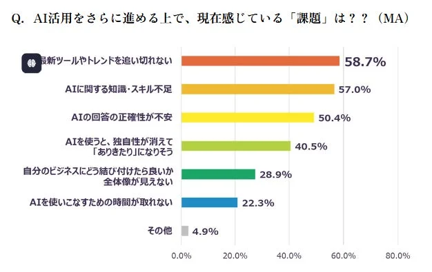 個人起業家のAI活用実態調査 - AI活用の課題