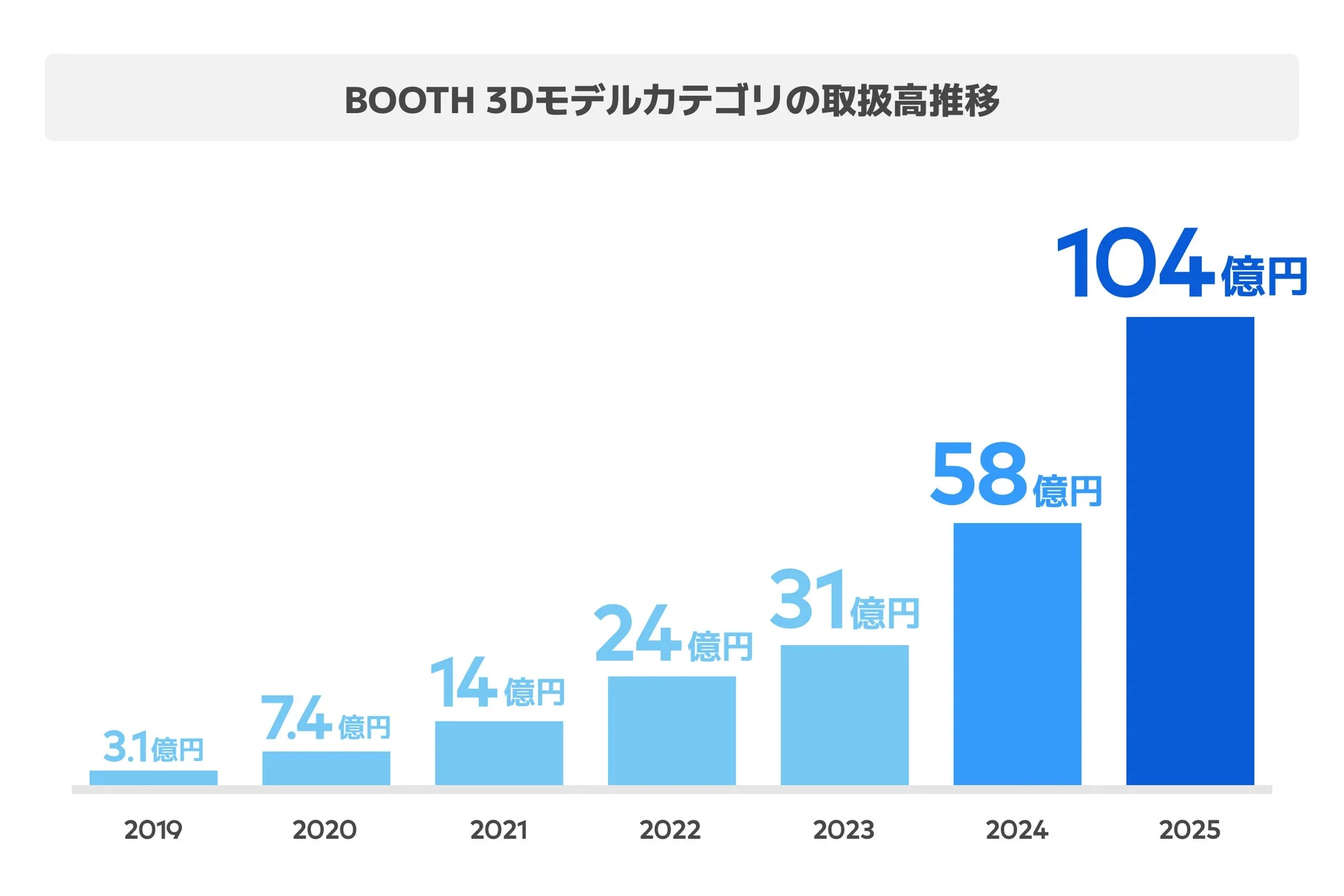 BOOTH 3Dモデルカテゴリの取扱高推移