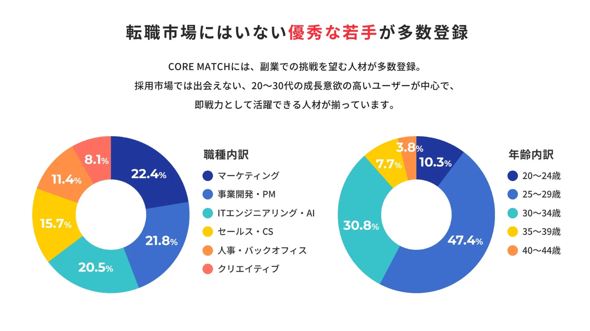 CORE MATCHの紹介資料。副業を求める20〜30代の即戦力人材が中心で、職種と年齢の内訳が円グラフで示されています。