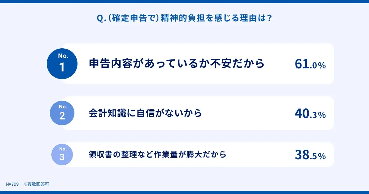 確定申告で精神的負担を感じる理由