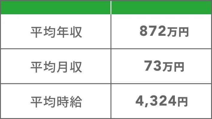 平均年収 872万円