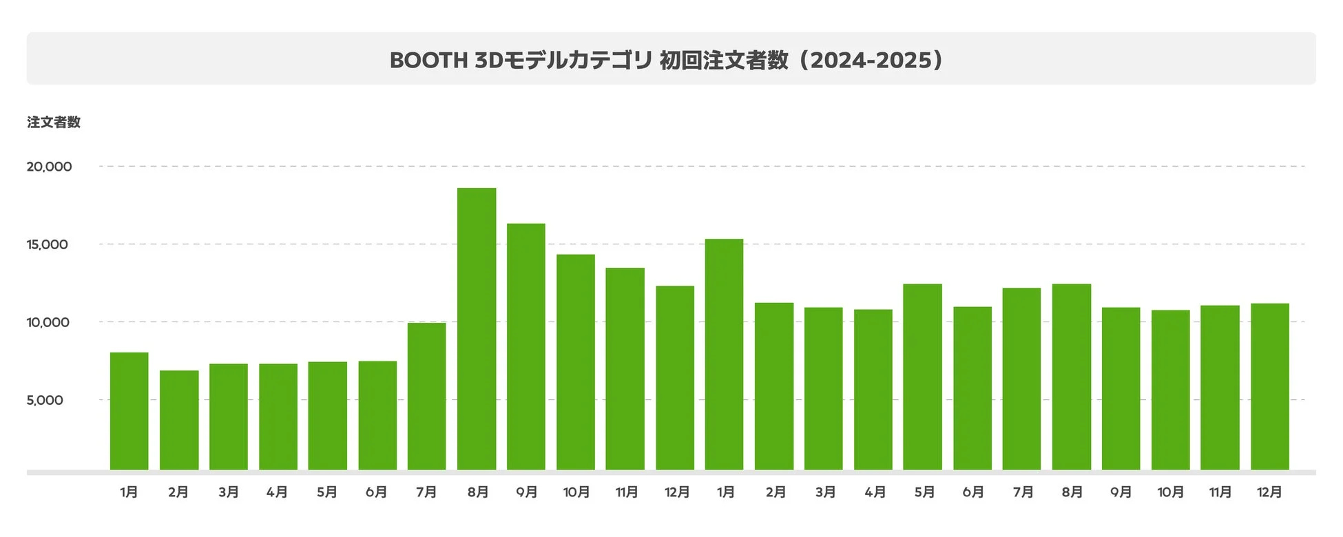 BOOTH 3Dモデルカテゴリ 初回注文者数 (2024-2025)
