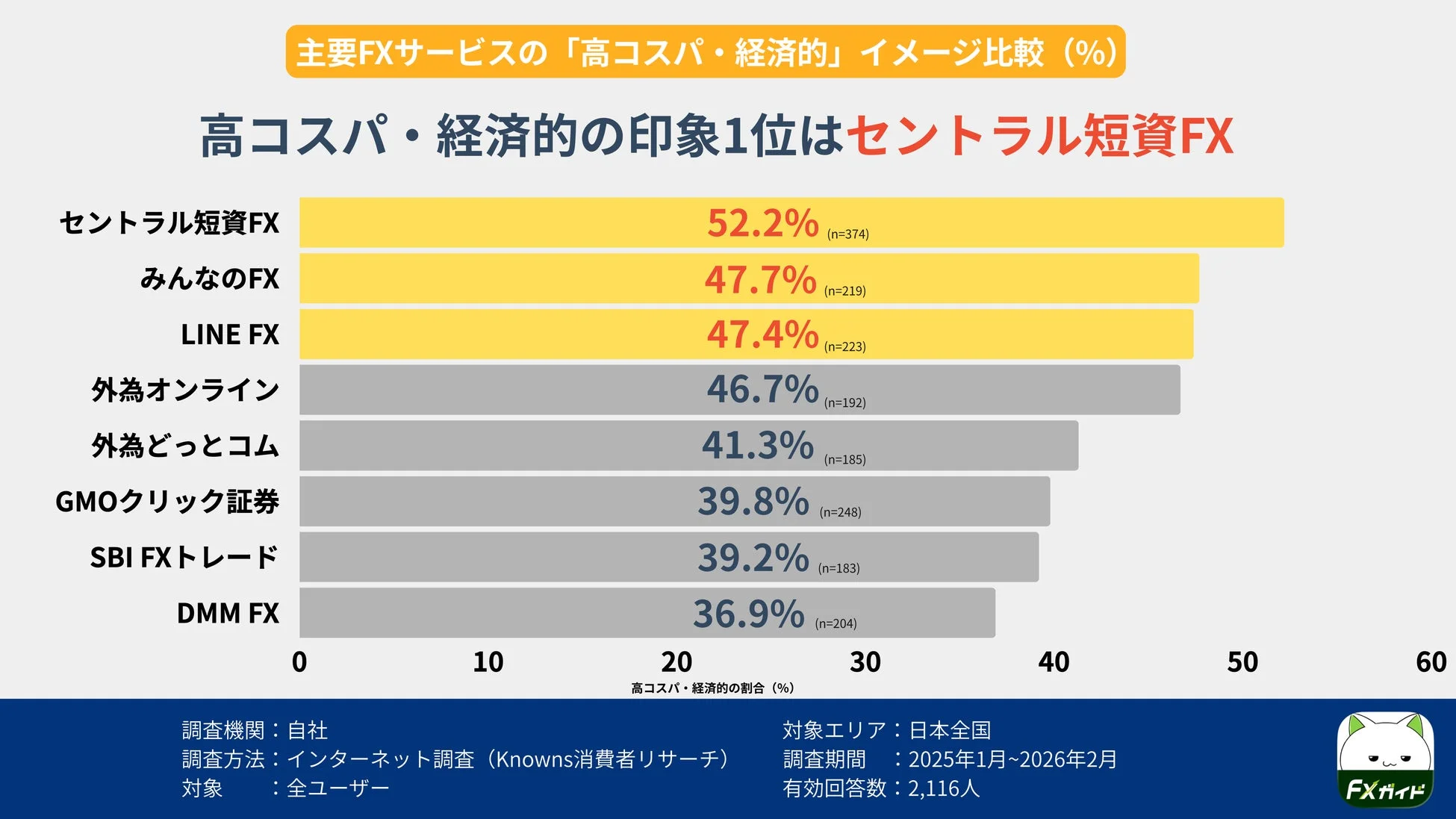主要FXサービスの「高コスパ・経済的」イメージ比較