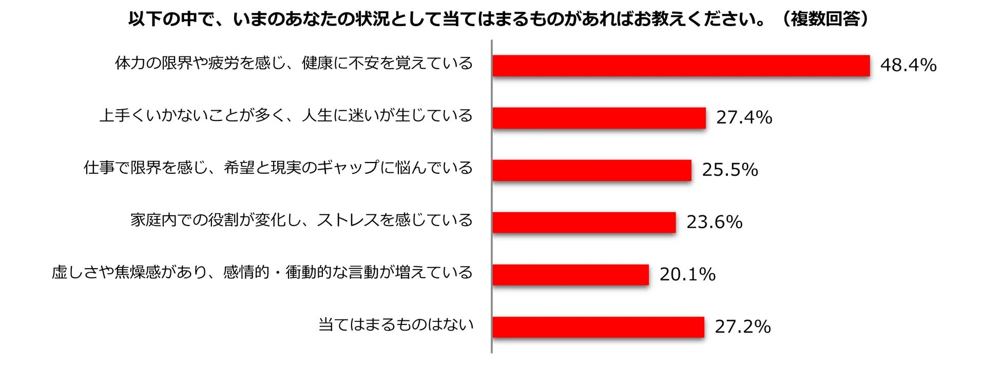 現代人の抱える状況に関するアンケート結果を棒グラフで示した画像