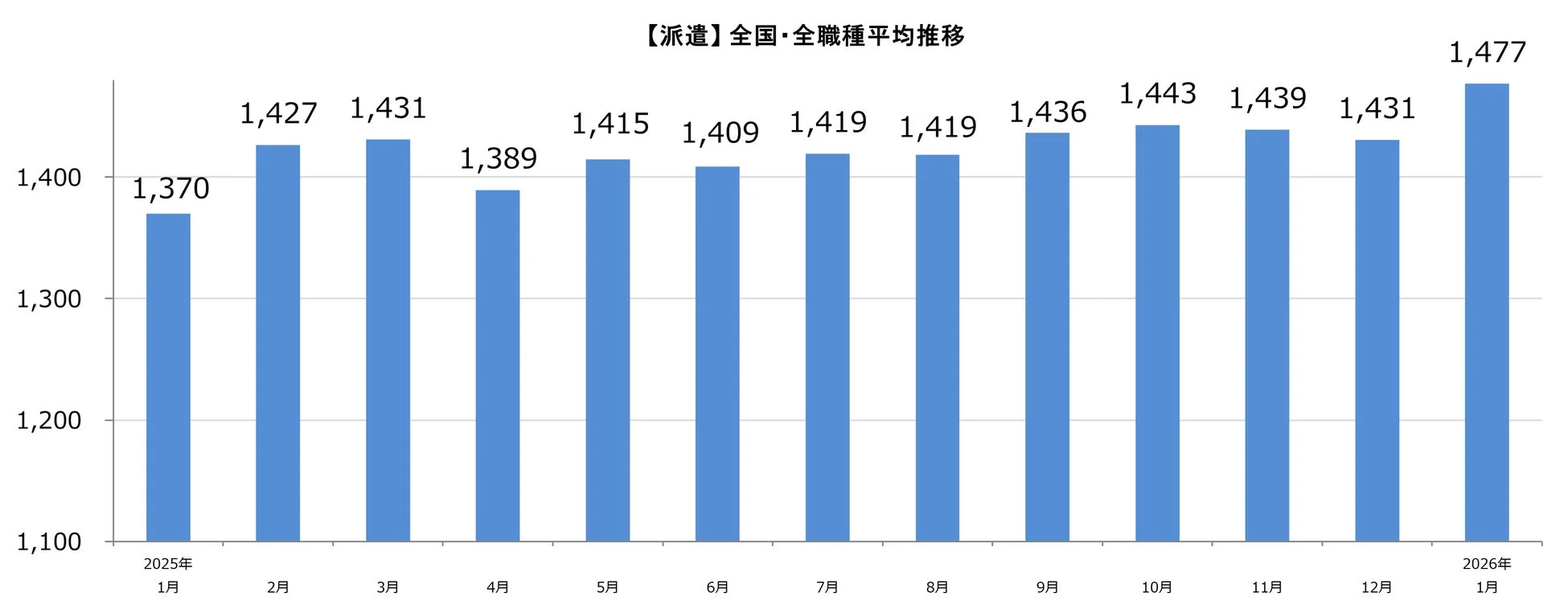 派遣全国・全職種平均推移
