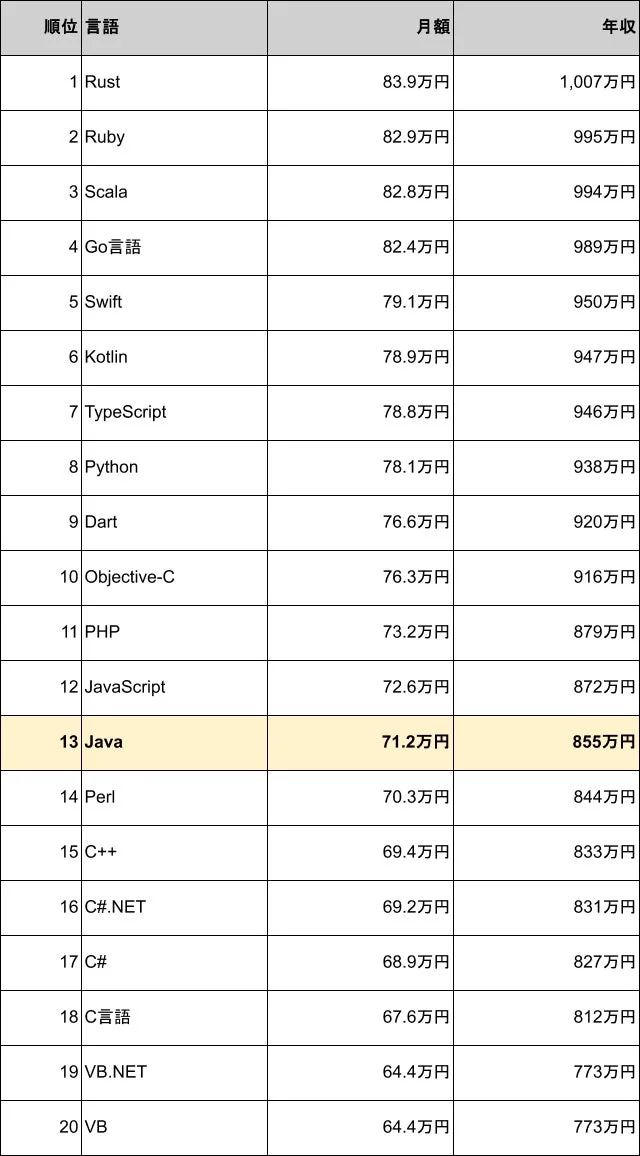 プログラミング言語別の月額および年収のランキング表