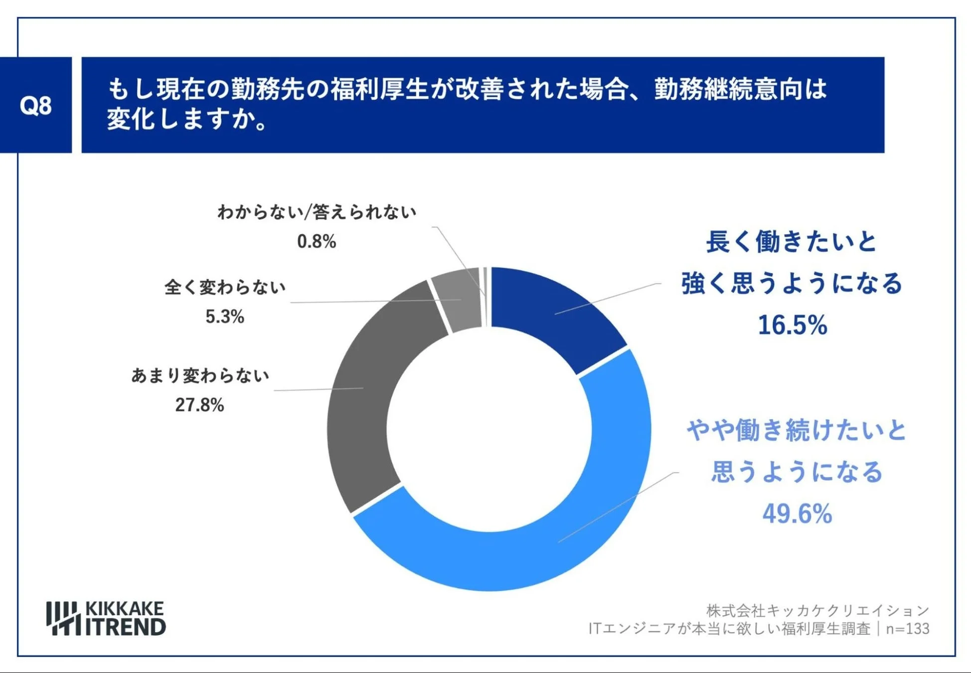 もし現在の勤務先の福利厚生が改善された場合、勤務継続意向は変化しますか