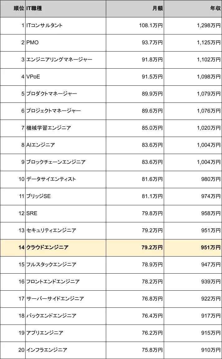 IT職種別の月額および年収ランキングを示した表