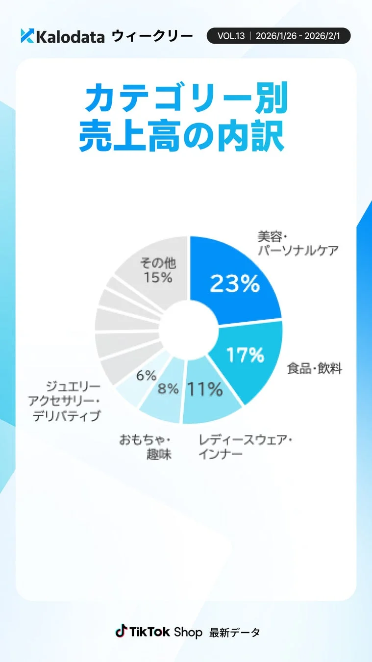 Kalodata ウィークリー VOL.13 カテゴリ別 売上高の内訳