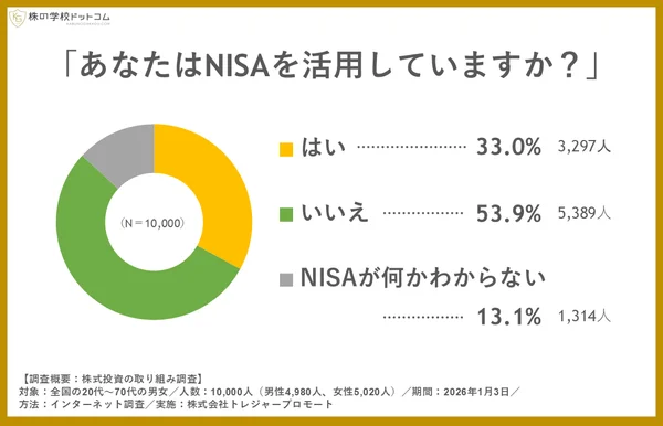 NISA活用状況